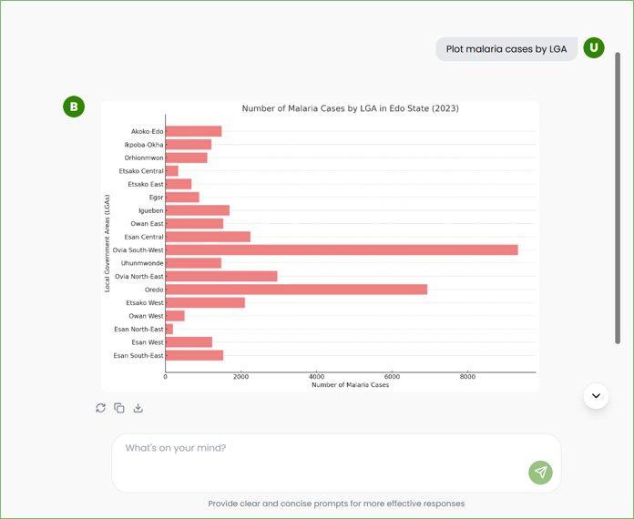 Malaria cases by LGA, plotted by EdoDiDA